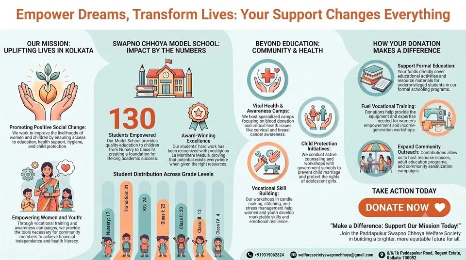 Original SwapnoChhoya support poster introducing school, skills and community work